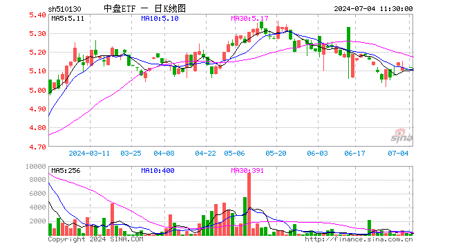 中盘ETF（510130）涨0.25%，半日成交额7.11万元