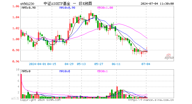 中证A50ETF基金（561230）跌0.10%，半日成交额3065.50万元