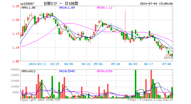 科技创新ETF（159987）跌0.65%，成交额160.42万元