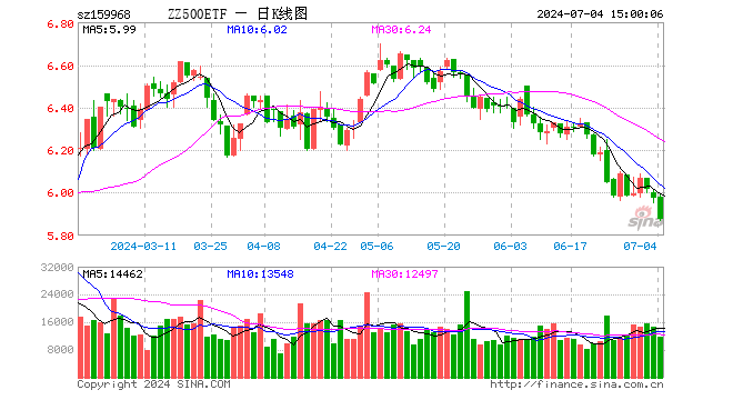 中证500ETF博时（159968）跌1.67%，成交额702.34万元