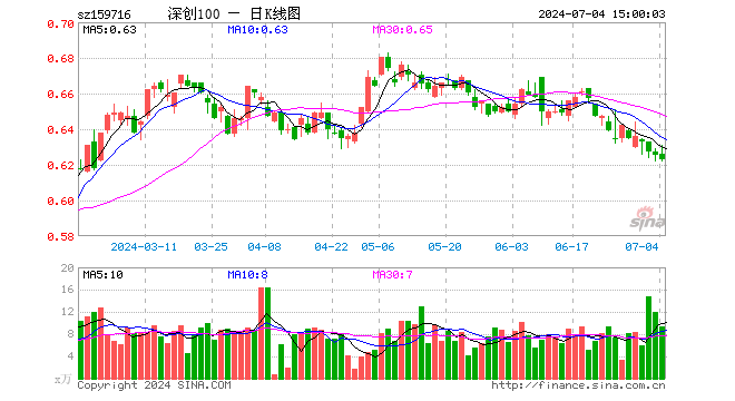 深创100ETF（159716）跌0.32%，成交额586.24万元