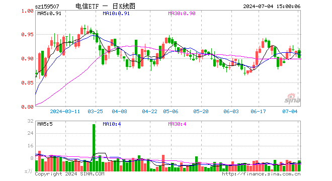 电信ETF（159507）跌1.53%，成交额617.80万元