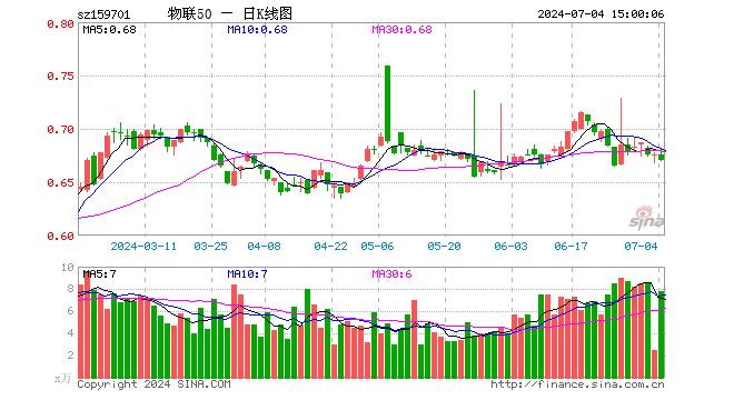 物联网ETF招商（159701）跌0.74%，成交额529.28万元