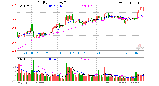 国企共赢ETF（159719）涨0.13%，成交额1653.25万元