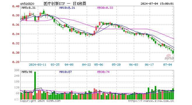 医疗创新ETF（516820）跌1.97%，成交额3271.55万元