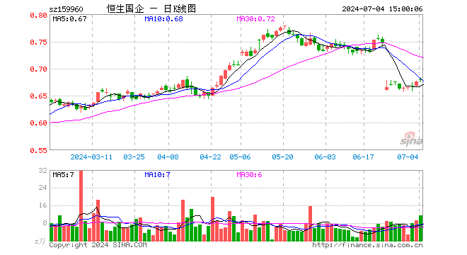 恒生中国企业ETF（159960）涨0.74%，成交额769.44万元