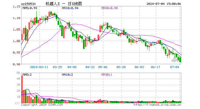 机器人100ETF（159530）跌0.98%，成交额136.94万元