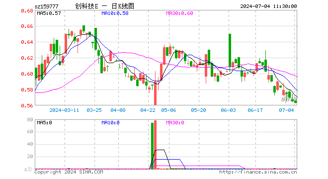 创科技ETF（159777）跌0.35%，半日成交额1.64万元