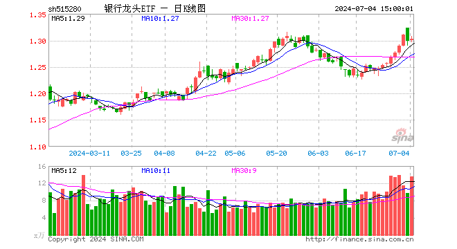 银行龙头ETF（515280）涨0.31%，成交额1785.56万元