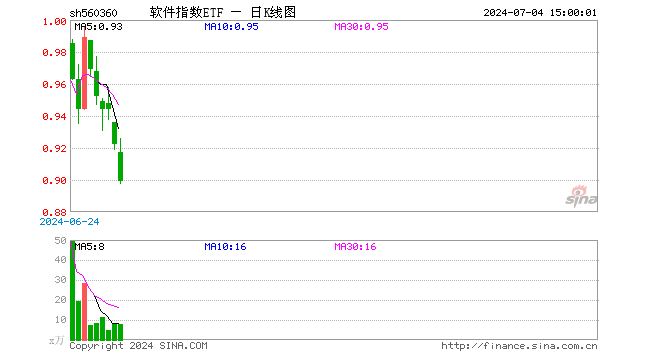 软件指数ETF（560360）跌2.49%，成交额694.78万元