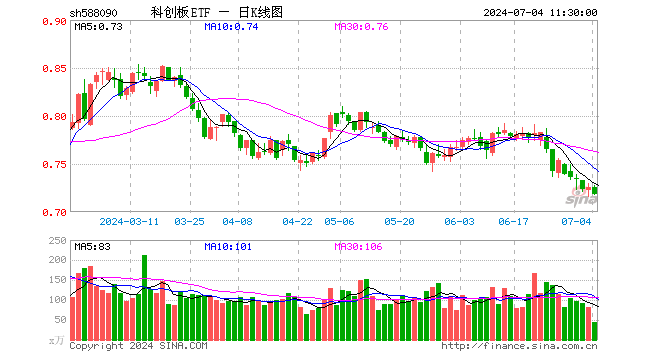 科创板ETF（588090）跌0.97%，半日成交额3211.43万元