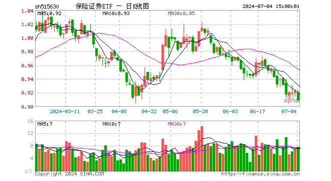 保险证券ETF（515630）跌1.52%，成交额702.70万元