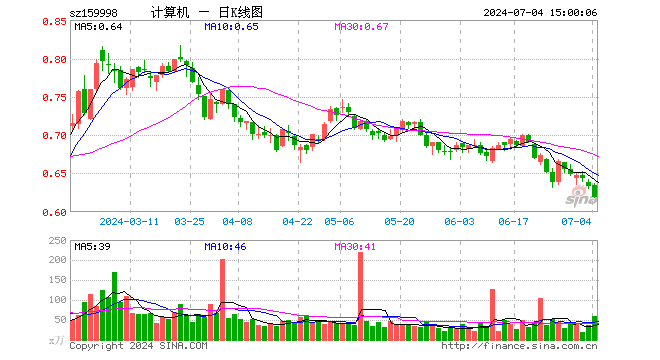 计算机ETF（159998）跌2.21%，成交额3726.83万元