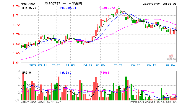 AH500ETF（517100）涨0.28%，成交额102.38万元