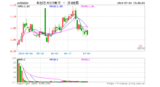 科创芯片ETF南方（588890）跌1.73%，成交额63.32万元