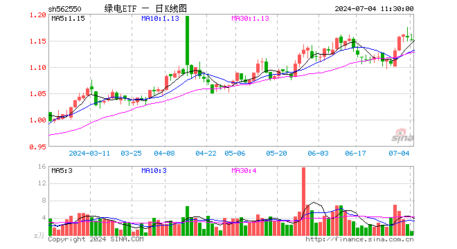 绿电ETF（562550）跌0.43%，半日成交额102.60万元