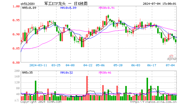 军工ETF龙头（512680）跌1.14%，成交额2781.86万元