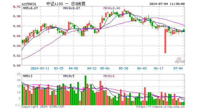 中证A100ETF（159631）涨0.00%，半日成交额200.33万元