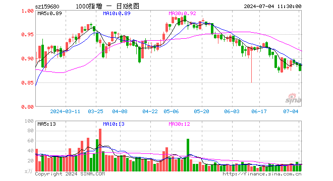 1000ETF增强（159680）跌1.47%，半日成交额1122.95万元