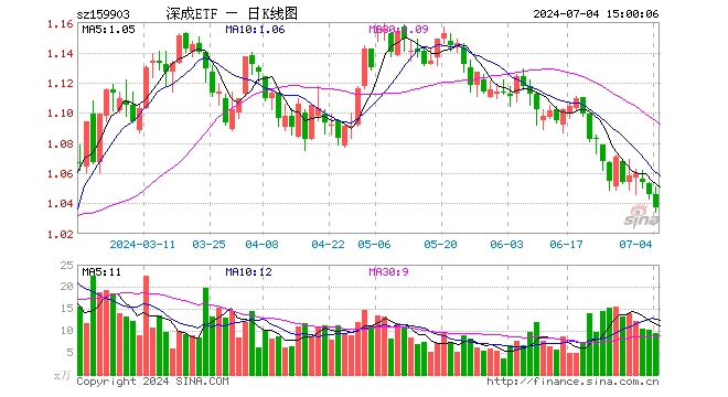 深成ETF（159903）跌0.86%，成交额989.96万元