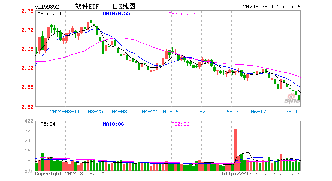 软件ETF（159852）跌2.45%，成交额3486.12万元