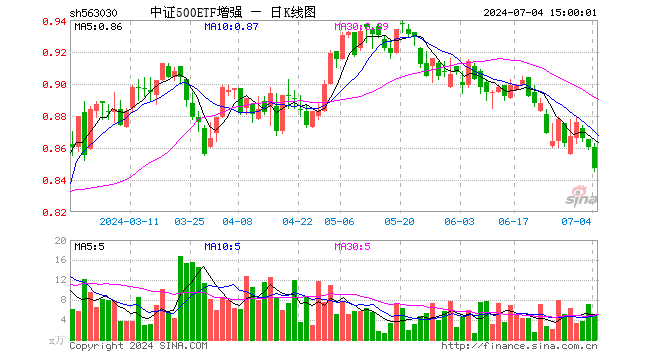 中证500ETF增强（563030）跌1.51%，成交额435.27万元