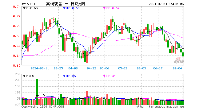 高端装备ETF（159638）跌1.24%，成交额2051.35万元