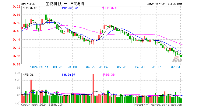 生物科技ETF（159837）跌1.24%，半日成交额906.72万元