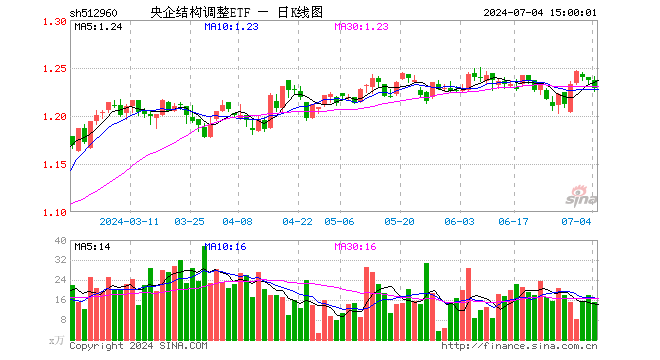 央企结构调整ETF（512960）跌0.65%，成交额1855.63万元