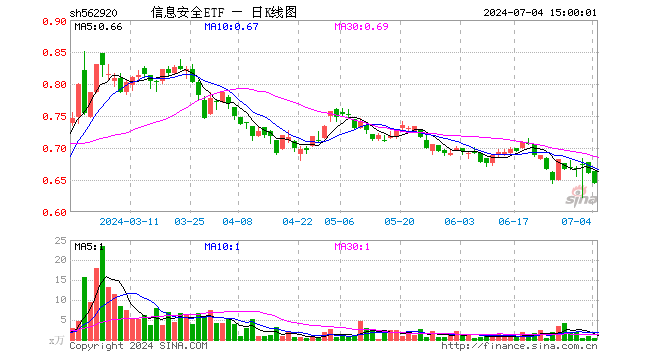 信息安全ETF（562920）跌2.42%，成交额22.20万元