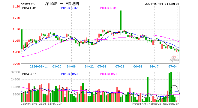 深100ETF银华（159969）跌0.20%，半日成交额1.70万元