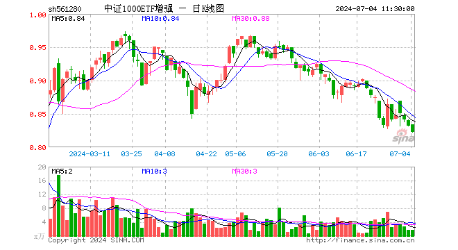 中证1000ETF增强（561280）跌1.20%，半日成交额148.64万元