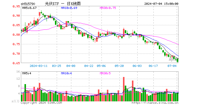 光伏ETF（515790）跌2.24%，成交额3.00亿元