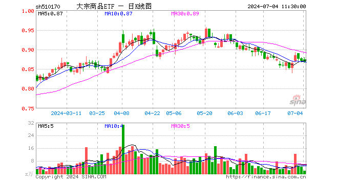 大宗商品ETF（510170）跌0.34%，半日成交额143.85万元