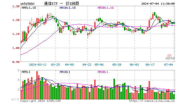 通信ETF（515880）涨0.17%，半日成交额1.21亿元