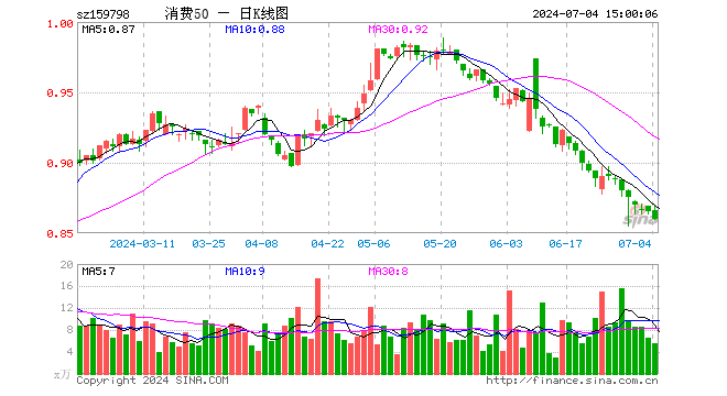 消费50ETF（159798）跌0.58%，成交额471.18万元