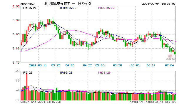 科创50增强ETF（588460）跌1.64%，成交额1795.57万元