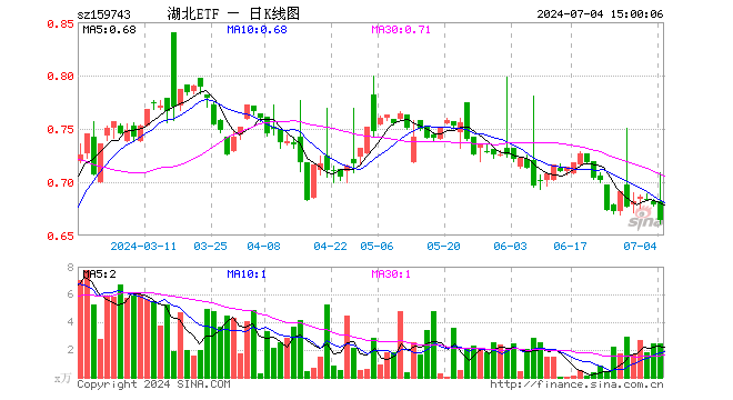 湖北ETF（159743）跌2.21%，成交额166.12万元