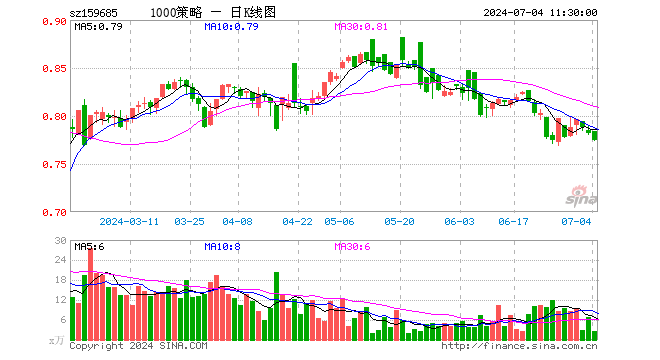 1000增强ETF天弘（159685）跌1.02%，半日成交额203.13万元