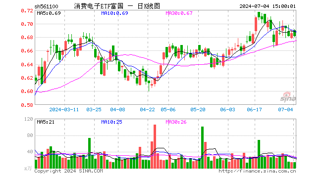 消费电子ETF富国（561100）跌0.58%，成交额970.35万元