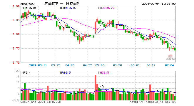 券商ETF（512000）跌1.07%，半日成交额1.85亿元