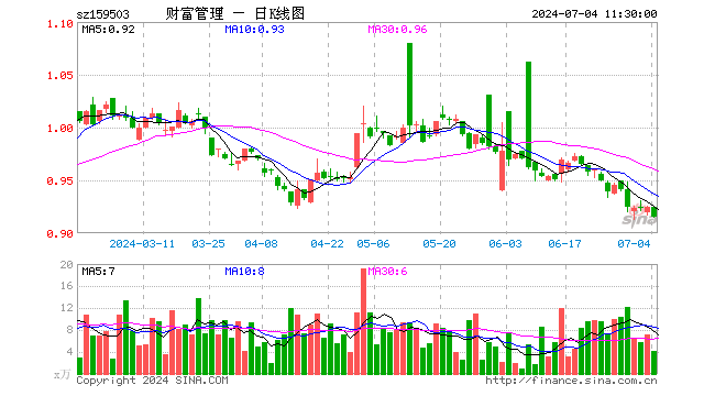 财富管理ETF（159503）跌0.97%，半日成交额388.88万元