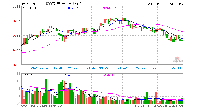 中证500增强ETF（159678）跌0.11%，成交额281.32万元