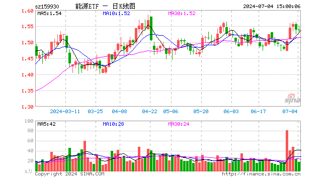 能源ETF（159930）跌0.13%，成交额2667.05万元