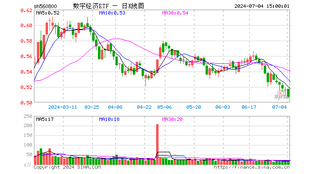 数字经济ETF（560800）跌1.74%，成交额900.37万元