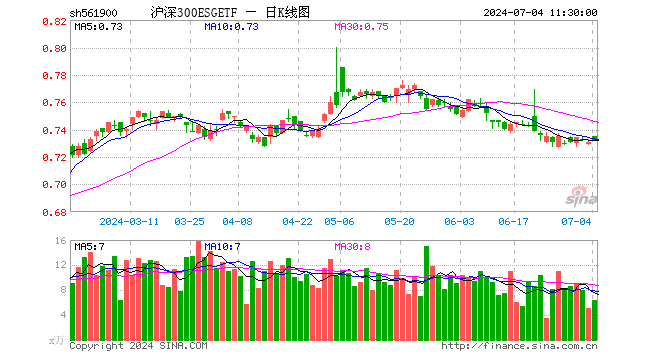 沪深300ESGETF（561900）涨0.14%，半日成交额470.39万元