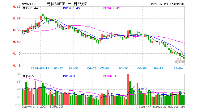 光伏30ETF（560980）跌1.61%，成交额1125.71万元