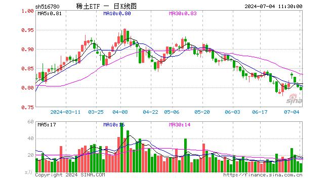 稀土ETF（516780）跌1.00%，半日成交额815.07万元