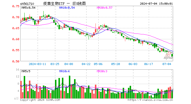 疫苗生物ETF（561710）跌2.79%，成交额222.10万元