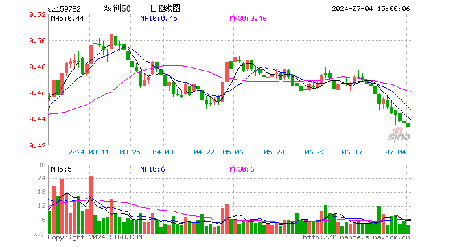 双创50ETF基金（159782）跌0.69%，成交额149.00万元